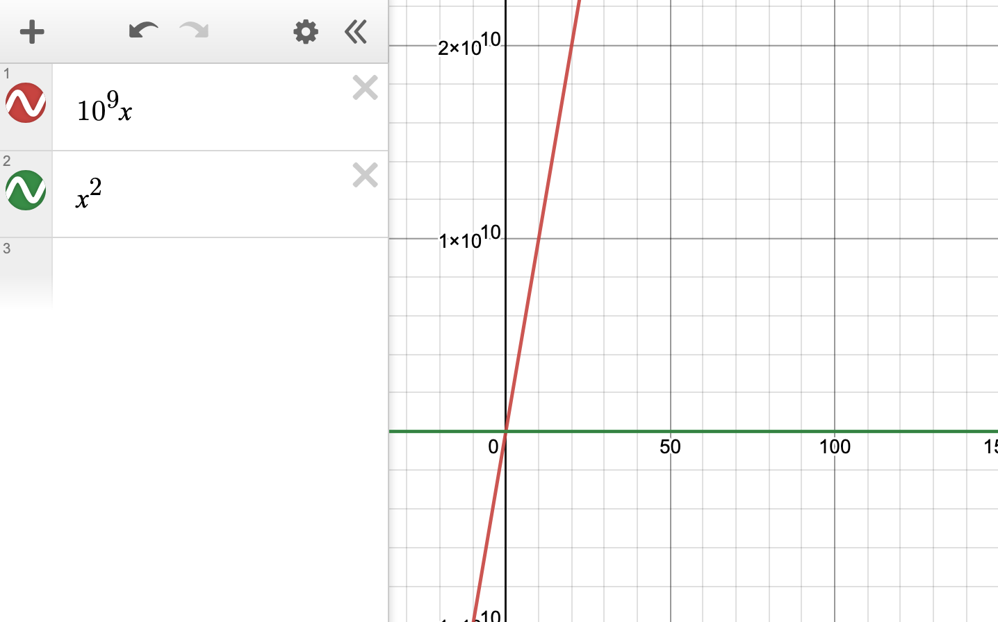 the function n squared is much lower than n times a billion initially