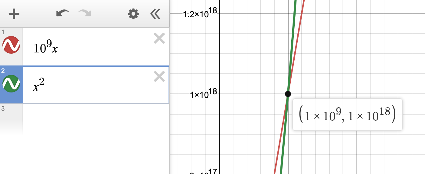 the function n squared passes n times a billion